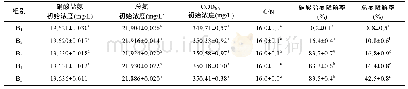 表3 24h不同接种量硝酸盐氮和总氮的降解效果