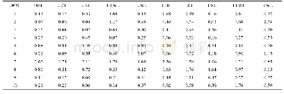 表2 计算机视觉测量角质颚形态学参数进行格拉布斯检验结果