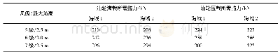 《表7 穿梭油轮不同装载、不同海况下所需拖力》