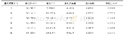 表2 不同水翼最大摆角—CFD分析结果