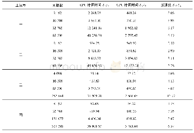 表1 各工况CPU模型与GPU模型计算效率比较