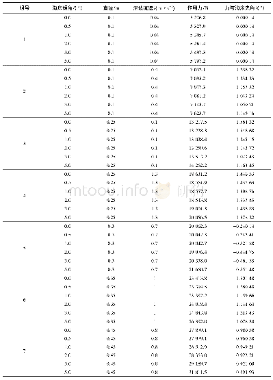 表1 数值模拟结果：海底滑坡作用下滩海管道结构安全分析