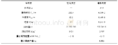 表1 KCS船的主尺度：不同波长下KCS船运动响应与波浪增阻数值研究