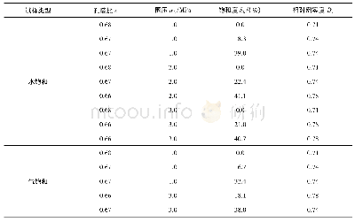 表1 试验参数：不同制样方式下含水合物粉细砂静力学特性研究