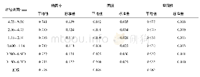 《表4 河砂样本各项颗粒形态参数的统计结果》