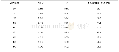 表4 不同训练组数的GEP算法对波浪透射预测效果评价指标