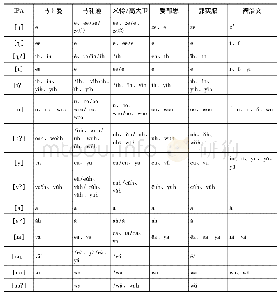 《表2 1 9 世纪上半叶新教传教士官话罗马字拼音方案的韵母系统比较》