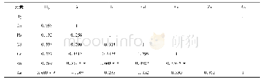 《表3 重金属元素间相关性分析Tab.3 Correlation analysis among heavy metals》