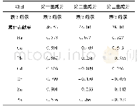 《表4 主成分分析主要计算结果Tab.4 The main calculated results of principal component analysis》