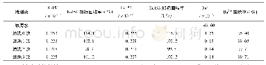 表5 Ba2+去除率对Eu加标回收率的影响Tab.5 Influence of Ba2+removal rate on the recovery of Eu