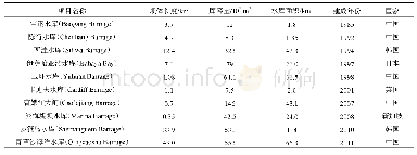 《表1 1980年至今世界范围内建成的海洋水库》