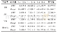 《表3 GLONASS RBF神经网络模型预报结果单位：ns》