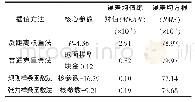 表1 插值方法的误差绝对值均值和误差均方根