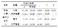 《表2 不同生境老鼠簕的生长/光合特性与主要环境因子的逐步回归分析结果》