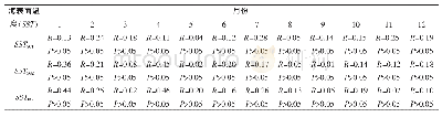 表2 产卵场与索饵场各月海表温度与资源量的相关性分析