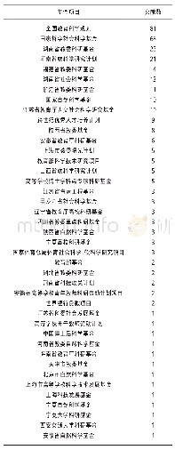 《表3 1998～2018年中国知网关于体育教师研究的基金分布一览表》