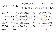 《表1 1999年～2017年中国老年人口增长表》