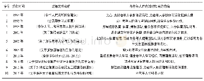 《表2 1995～2017年中国颁布的主要政策法规中与老年人体育相关统计表》