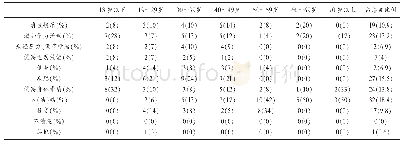 《表5 开封市城乡居民参加体育锻炼目的情况 (n=174)》