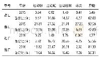 《表2 2015～2016年中国体育用品进出口产品类型结构比较 (单位:亿美元)》