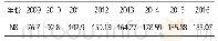 《表3 2009～2016年体育用品贸易净出口额指数》