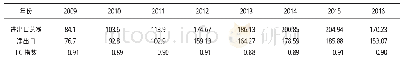 《表4 2009～2016年我国体育用品贸易竞争力指数》