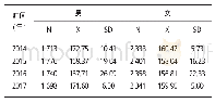 表2 湖北大学2014级学生4年身高 (cm) 测试情况一览表