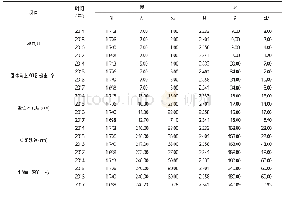 《表5 湖北大学2014级学生4年身体素质测试情况一览表》