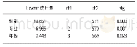 《表6 体育锻炼行为方差齐性检验》