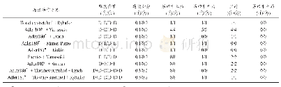 表2 里约与东京周期规则飞行动作组合连接加分编排特征对比
