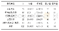 《表7 政治成绩的比较分析》