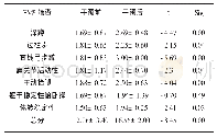 《表2 FMS干预前后各项得分及总分表》