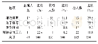 《表4 学生认为开展阳光体育与运动对自身影响调查表（N=185)》