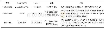 《表3 体育健身主导型公共体育场馆规划策略》