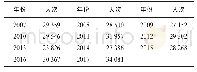 《表1 2007～2017年中北大学体质监测报告样本量》