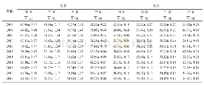 《表8 2007～2017年大学生体重均值（单位:cm）和标准误统计表》