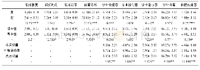 《表1 各变量描述统计（n=475)(m±sd)》