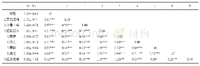 《表2 各研究变量的平均数、标准差及变量间的相关系数（n=108)》