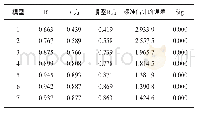 《表2 线性回归模型统计检验》