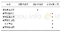 表7 湖南省普通高校体育教育专业足球专修课程理论考试出题方式调查表