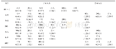 表1 1 第10～13届全运会女子七项全能前8名各单项成绩相关性