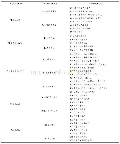 《表2 职业篮球联赛线上观众满意度评价指标体系》