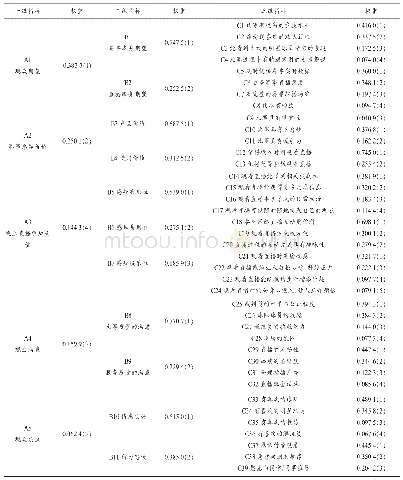 表6 职业篮球联赛线上观众满意度评价的指标体系及权重