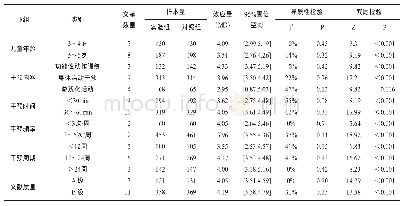 表2 运动干预促进儿童移动动作发展的不同亚组分析结果