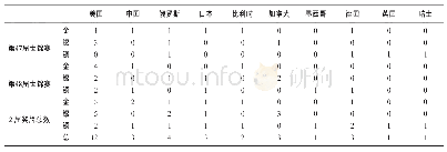 《表1 第47、48届体操世锦赛女子奖牌分布情况》