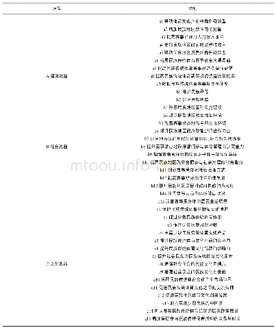 《表3 民族传统体育赛事效益评价指标体系修正表》