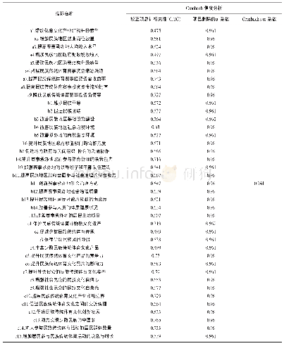 表5 民族传统体育赛事效益评价指标体系信度检验统计表