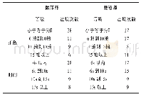 表2 陈雨菲、戴资颖获胜回合的拍数与回合时间