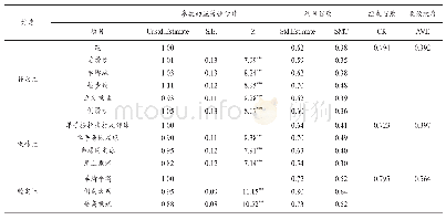 表4 粗大动作测量工具最终模型信度和收敛效度