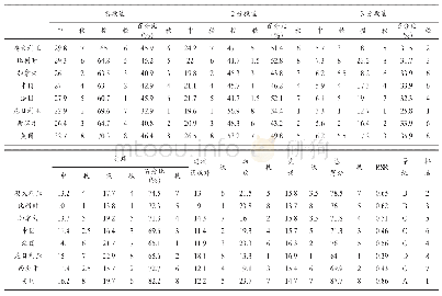 表2 前八名队伍进攻能力RSR综合评价表